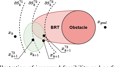 Figure 4 for Learning Approximated Maximal Safe Sets via Hypernetworks for MPC-Based Local Motion Planning