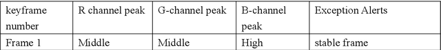 Figure 2 for WSCIF: A Weakly-Supervised Color Intelligence Framework for Tactical Anomaly Detection in Surveillance Keyframes