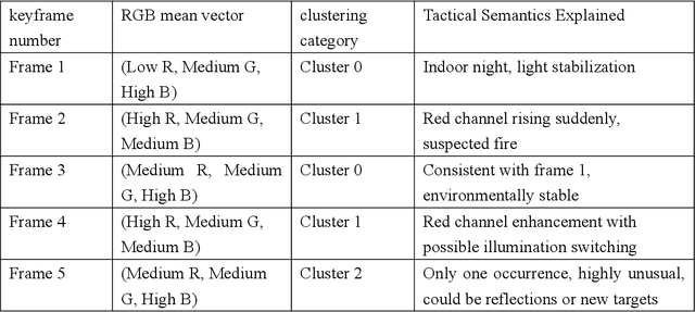 Figure 4 for WSCIF: A Weakly-Supervised Color Intelligence Framework for Tactical Anomaly Detection in Surveillance Keyframes