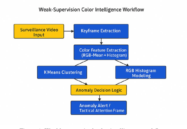 Figure 1 for WSCIF: A Weakly-Supervised Color Intelligence Framework for Tactical Anomaly Detection in Surveillance Keyframes