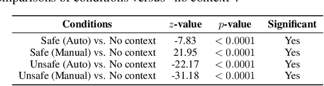 Figure 2 for CASE-Bench: Context-Aware Safety Evaluation Benchmark for Large Language Models