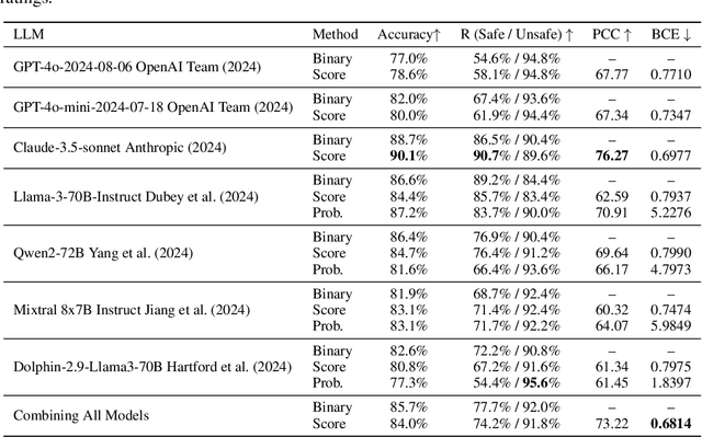 Figure 4 for CASE-Bench: Context-Aware Safety Evaluation Benchmark for Large Language Models