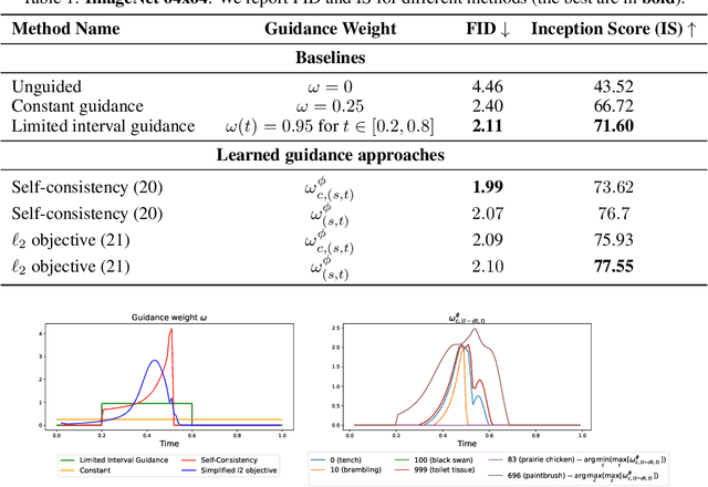 Figure 1 for Learn to Guide Your Diffusion Model
