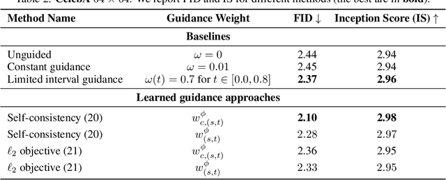 Figure 2 for Learn to Guide Your Diffusion Model
