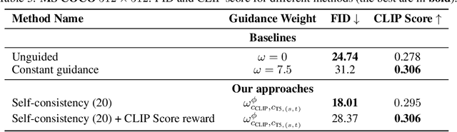 Figure 4 for Learn to Guide Your Diffusion Model