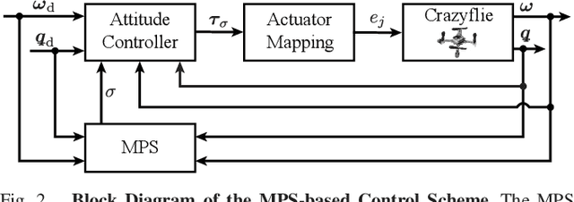 Figure 2 for MPS: A New Method for Selecting the Stable Closed-Loop Equilibrium Attitude-Error Quaternion of a UAV During Flight