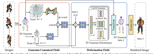 Figure 2 for 3D Geometry-aware Deformable Gaussian Splatting for Dynamic View Synthesis