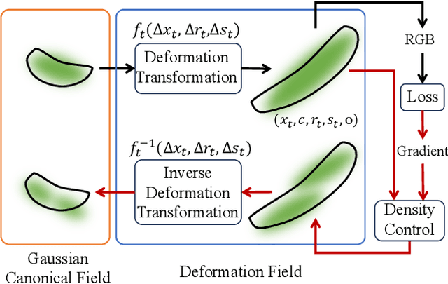 Figure 4 for 3D Geometry-aware Deformable Gaussian Splatting for Dynamic View Synthesis
