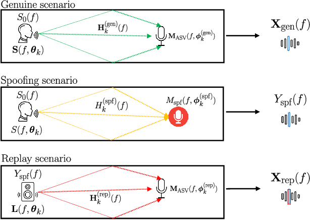 Figure 1 for Acoustic Simulation Framework for Multi-channel Replay Speech Detection