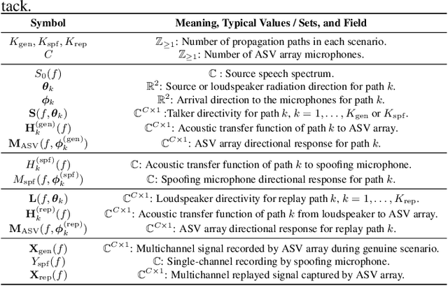 Figure 2 for Acoustic Simulation Framework for Multi-channel Replay Speech Detection