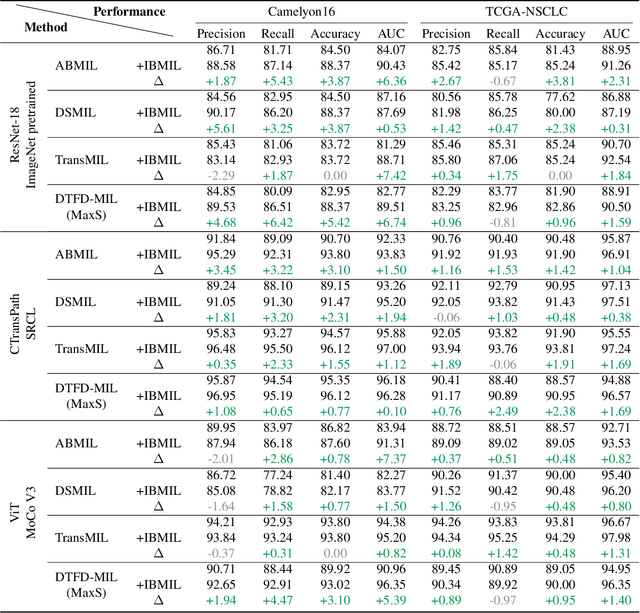 Figure 2 for Interventional Bag Multi-Instance Learning On Whole-Slide Pathological Images