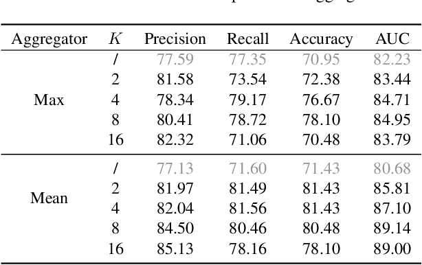 Figure 4 for Interventional Bag Multi-Instance Learning On Whole-Slide Pathological Images