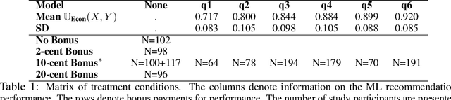 Figure 2 for A Dynamic Model of Performative Human-ML Collaboration: Theory and Empirical Evidence