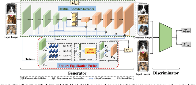 Figure 3 for EqGAN: Feature Equalization Fusion for Few-shot Image Generation
