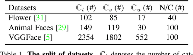 Figure 2 for EqGAN: Feature Equalization Fusion for Few-shot Image Generation