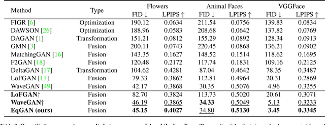 Figure 4 for EqGAN: Feature Equalization Fusion for Few-shot Image Generation