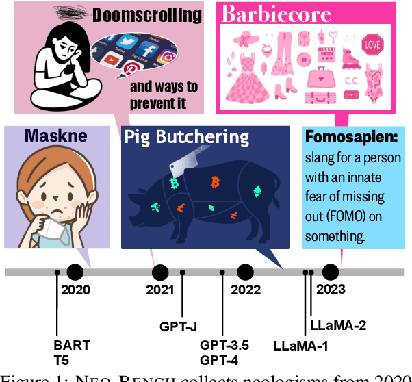 Figure 1 for NEO-BENCH: Evaluating Robustness of Large Language Models with Neologisms