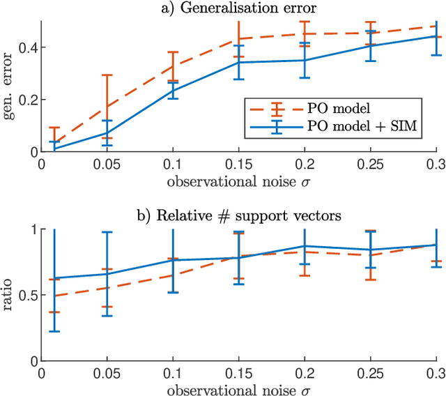 Figure 3 for On the importance of structural identifiability for machine learning with partially observed dynamical systems