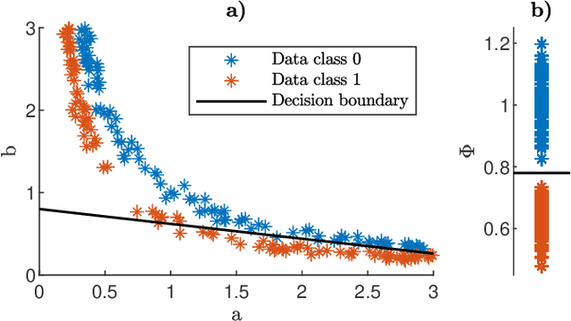 Figure 1 for On the importance of structural identifiability for machine learning with partially observed dynamical systems