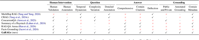 Figure 2 for GaRAGe: A Benchmark with Grounding Annotations for RAG Evaluation