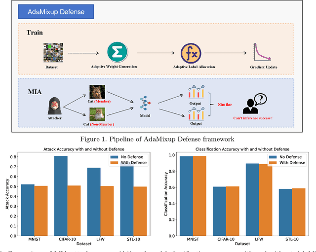 Figure 1 for AdaMixup: A Dynamic Defense Framework for Membership Inference Attack Mitigation