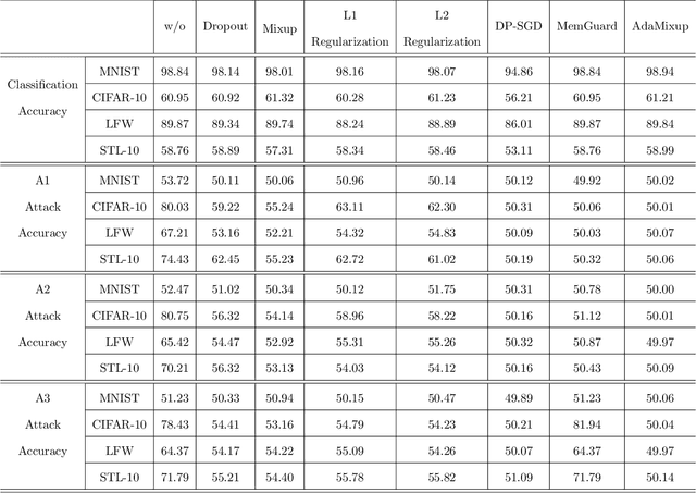 Figure 2 for AdaMixup: A Dynamic Defense Framework for Membership Inference Attack Mitigation