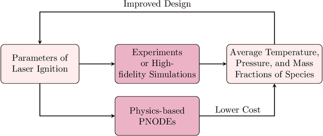 Figure 1 for Physics-based parameterized neural ordinary differential equations: prediction of laser ignition in a rocket combustor