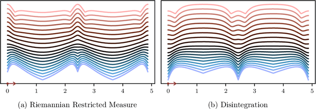 Figure 2 for Constructive Disintegration and Conditional Modes