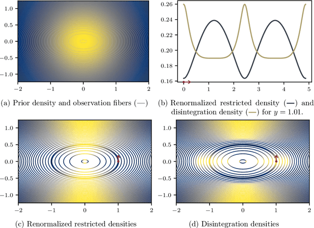 Figure 1 for Constructive Disintegration and Conditional Modes