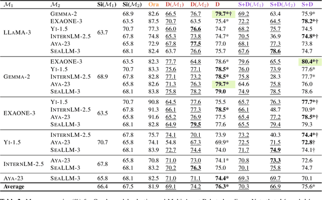 Figure 3 for Multiple LLM Agents Debate for Equitable Cultural Alignment