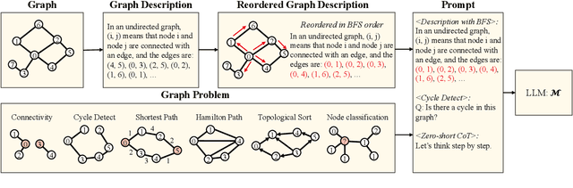 Figure 3 for Graph Descriptive Order Improves Reasoning with Large Language Model