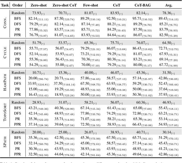 Figure 2 for Graph Descriptive Order Improves Reasoning with Large Language Model