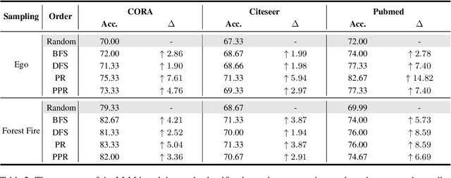 Figure 4 for Graph Descriptive Order Improves Reasoning with Large Language Model