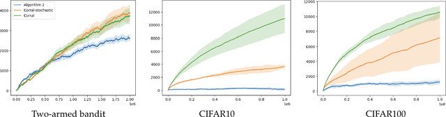 Figure 3 for Offline-to-online hyperparameter transfer for stochastic bandits