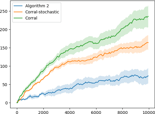 Figure 4 for Offline-to-online hyperparameter transfer for stochastic bandits