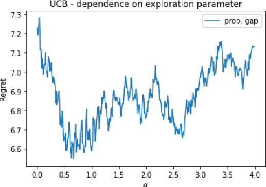 Figure 1 for Offline-to-online hyperparameter transfer for stochastic bandits