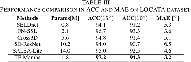 Figure 4 for TF-Mamba: A Time-Frequency Network for Sound Source Localization
