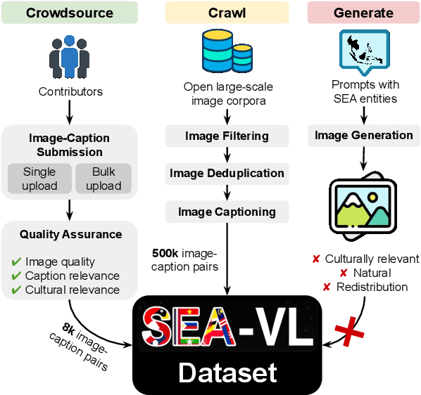 Figure 1 for Crowdsource, Crawl, or Generate? Creating SEA-VL, a Multicultural Vision-Language Dataset for Southeast Asia