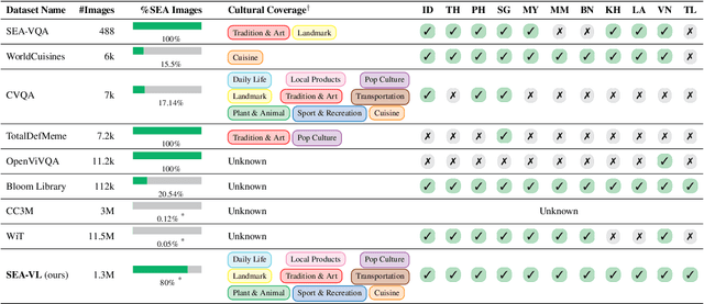 Figure 2 for Crowdsource, Crawl, or Generate? Creating SEA-VL, a Multicultural Vision-Language Dataset for Southeast Asia