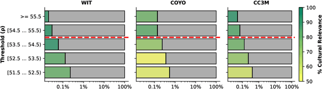 Figure 3 for Crowdsource, Crawl, or Generate? Creating SEA-VL, a Multicultural Vision-Language Dataset for Southeast Asia