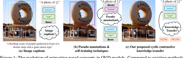 Figure 1 for Cyclic Contrastive Knowledge Transfer for Open-Vocabulary Object Detection
