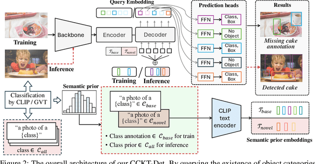 Figure 3 for Cyclic Contrastive Knowledge Transfer for Open-Vocabulary Object Detection