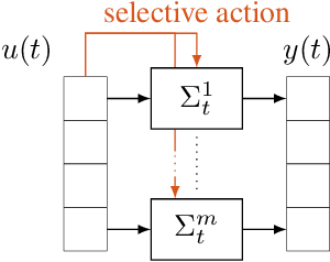Figure 1 for Selection Mechanisms for Sequence Modeling using Linear State Space Models