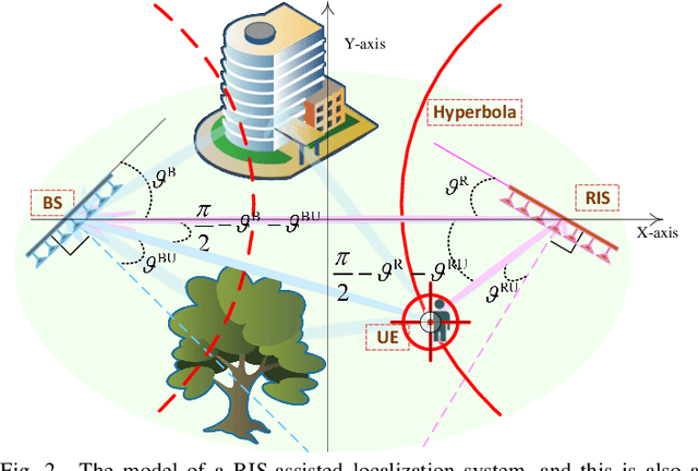 Figure 4 for Sensing User's Channel and Location with Terahertz Extra-Large Reconfigurable Intelligent Surface under Hybrid-Field Beam Squint Effect