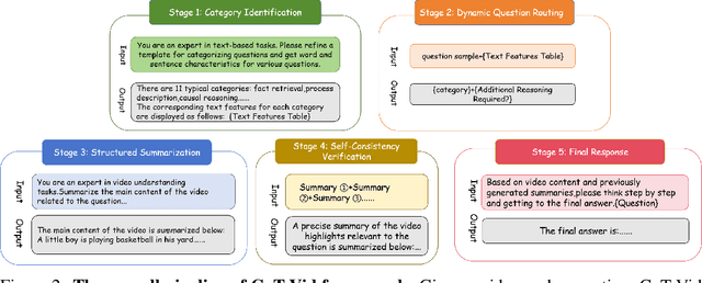 Figure 3 for CoT-Vid: Dynamic Chain-of-Thought Routing with Self Verification for Training-Free Video Reasoning