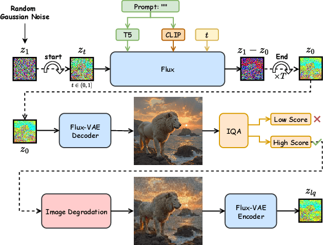Figure 2 for Acquire and then Adapt: Squeezing out Text-to-Image Model for Image Restoration