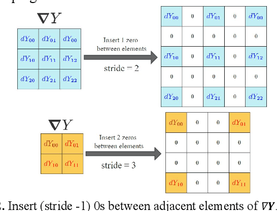 Figure 4 for Reduce Computational Complexity for Convolutional Layers by Skipping Zeros