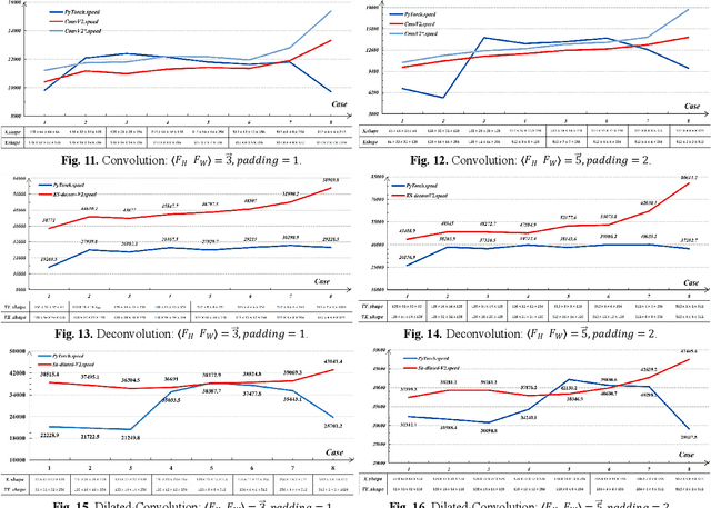 Figure 3 for Reduce Computational Complexity for Convolutional Layers by Skipping Zeros