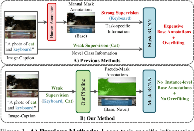 Figure 1 for Mask-free OVIS: Open-Vocabulary Instance Segmentation without Manual Mask Annotations