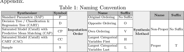 Figure 2 for Utility Assessment of Synthetic Data Generation Methods